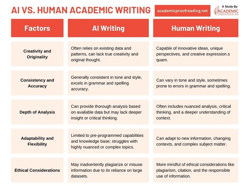 AI Vs Human Academic Writing infographic