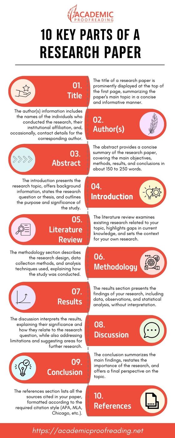 infographic about 10 key parts of writing a research paper