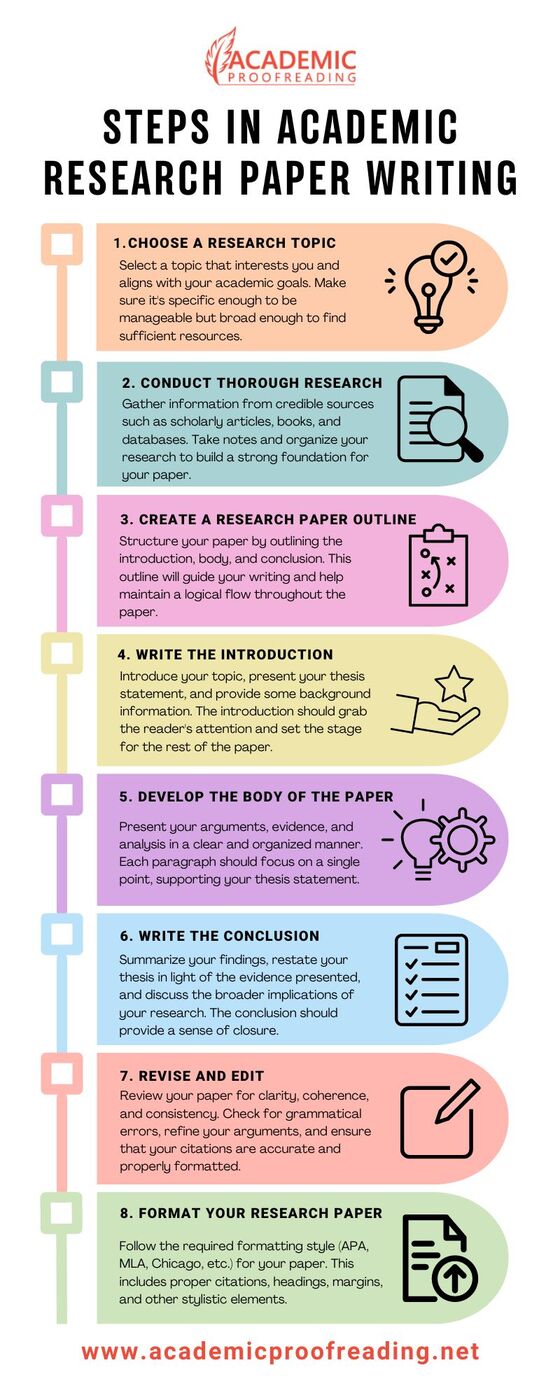 infographic of steps in academic research paper writing